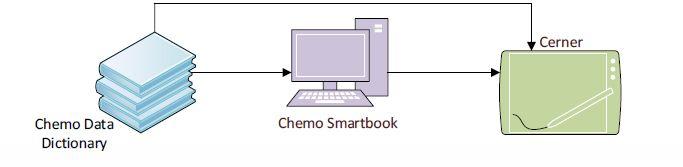 Learning from VCH Coastal (G1) - preparedness Early Implementation - never too early Chemo SmartBook Schedule optimization tool Optimization relies on pre-determined criteria Organizes to the most