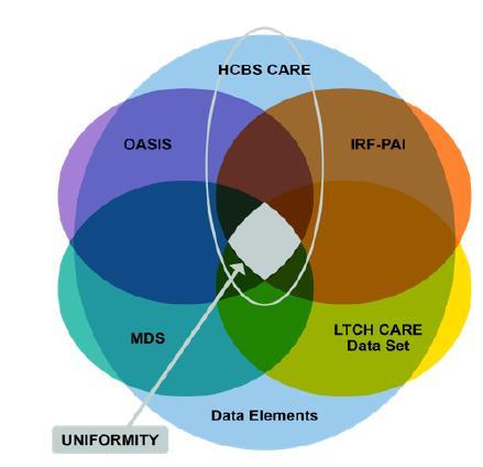 Data Element Standardization = Interoperability Section GG will be added to OASIS for standardization and alignment with other PAC settings, including: Inpatient