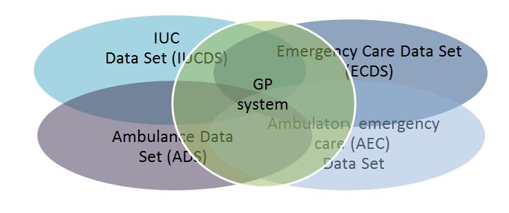 6 Next steps Development of an IUC Data Set This paper will be reviewed by the Digital Urgent and Emergency Care (DUEC) Board at NHS England where the recommendations will be considered to serve as a