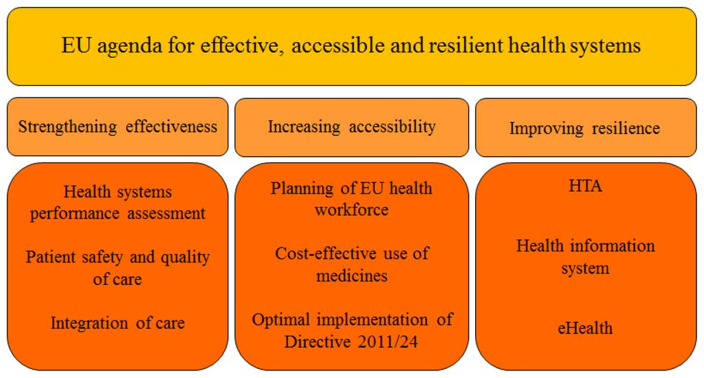 Towards modern, responsive and sustainable health systems (Council conclusions 2011) Source: