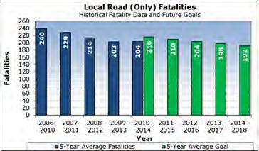 1600 1500 1400 1300 1200 1100 1525 1491 Pennsylvania Highway Fatalities Annual Totals 1468 1256 1324 1286 1310 1208 1195 Reducing Impaired Driving (DUI) Increasing Seat