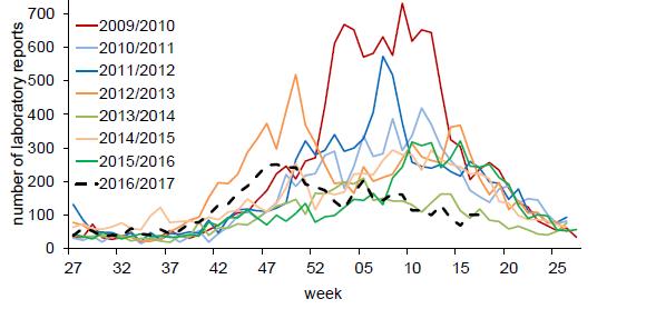 6.5.2 Nationally, the number of laboratory reports of norovirus over the winter season (Q3 and 4) in England and Wales was 20% lower than the average number for the same period in the last five