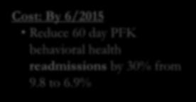 SPECIFIC AIMS Cost: By 6/2015 Reduce 60 day PFK behavioral health readmissions by 30% from 9.8 to 6.