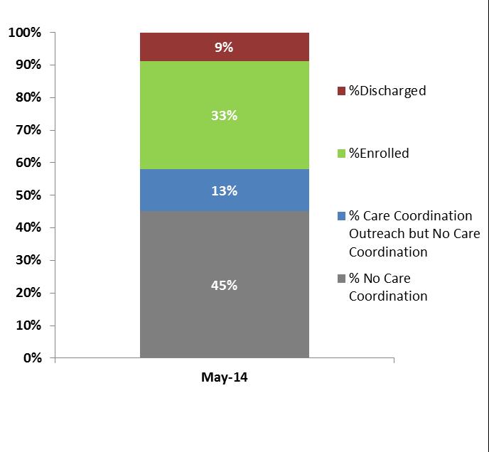 HCIA Self-Monitoring Dashboard Complex Care: May 2014 Program Aim for June 30, 2015 Baseline Results this Month Goal Proactive Care Coordination will be provided for 85% of children with a feeding