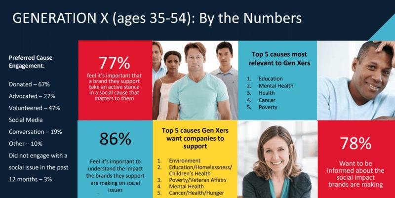 Younger Americans need and want help 87% 45% 41% 28% 19% of Gen Z and Millennials have ever sought information on mental health, compared to 78% of Gen X and 66% of Boomers Sources turned to most for