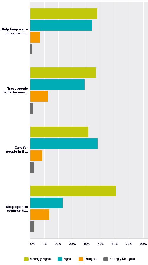 Questionnaire Analysis 6. When resources are limited, the NHS should prioritise the use of staff and funding to: Strongly Agree Agree Disagree Strongly Disagree Help keep more people well for longer.