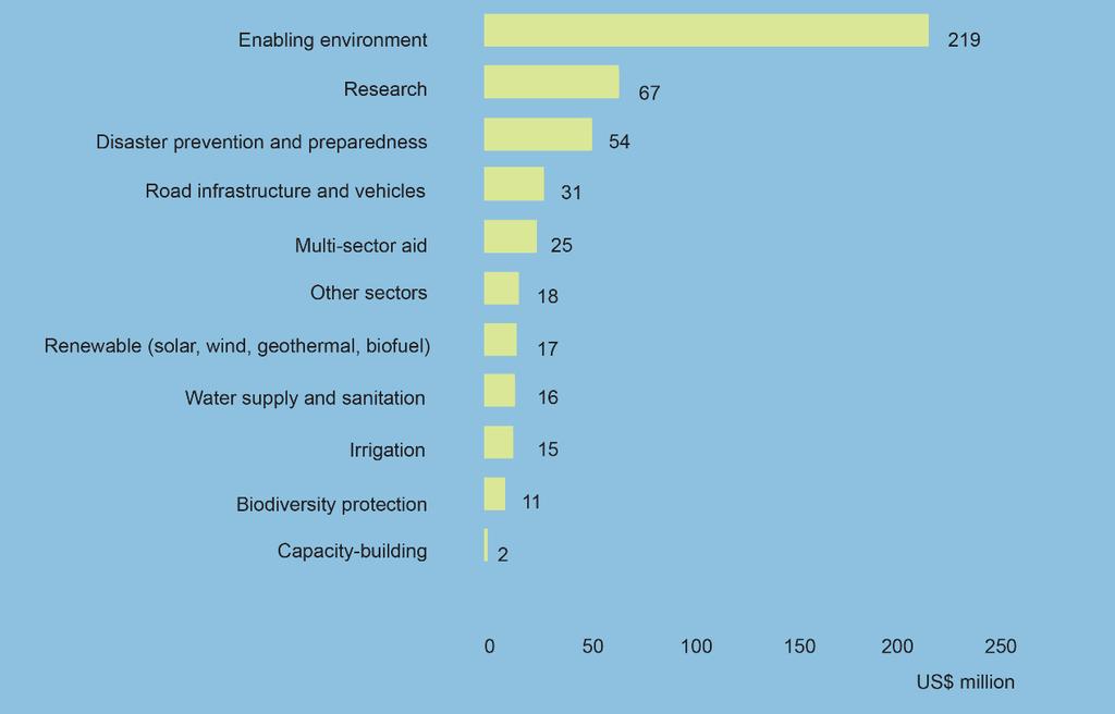 Figure 7: Climate finance to the Pacific Island countries by sector, 2010 2014