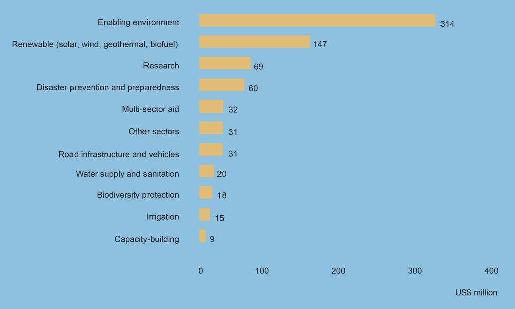 Figure ES-2: Sources, objectives and recipients of Pacific climate finance, 2010 2014 The vast majority of the funding (86%) is being delivered as project-based support.