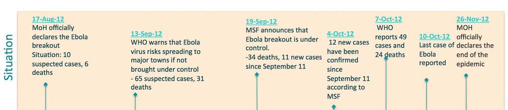 Figure 7. Timeline of 2012 Ebola Breakout in Province Orientale, DRC Streamlined review, allocation and distribution 54.