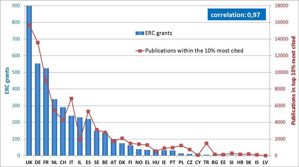 ERC grants - Distribution by country of HI ERC Starting & Advanced grant calls 2007