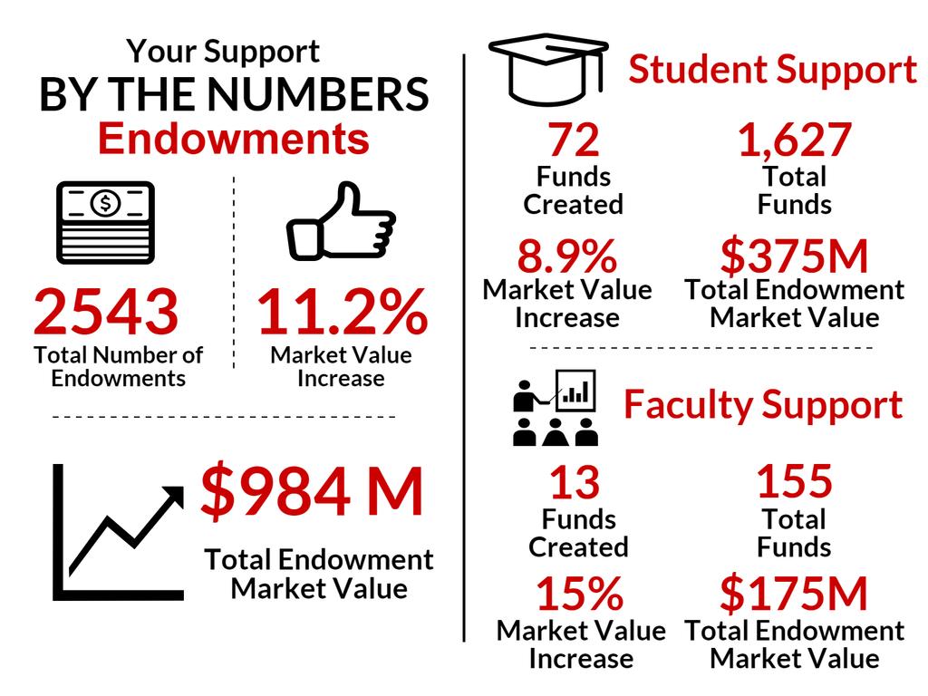 Endowments Overall