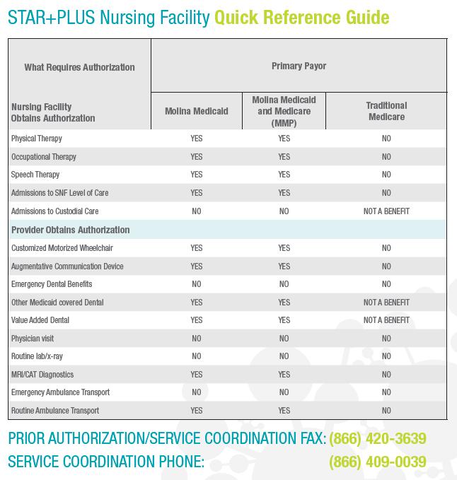 Molina Healthcare of Texas Service Coordination Resources www.molinahealthcare.com STAR+PLUS Nursing Facility Member Handbook http://www.molinahealthcare.com/members/tx/en- US/PDF/Medicaid/STAR+PLUS/star-plus-memberhandbook-2015.