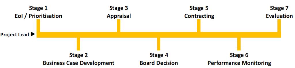 Framework process charts The diagram below summarises our seven-stage project selection and assurance process.