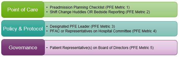 PfP Strategic Vision Roadmap for Person and Family Engagement Metric Digest PFE Metric 1: Preadmission Planning Checklist Person and family engagement (PFE) helps hospitals address what matters most
