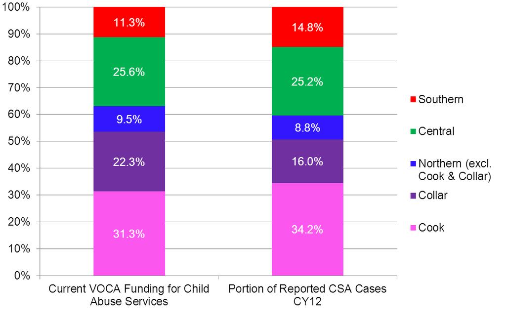Child Sexual Abuse: Funding & Cases 2012 7/14/2014