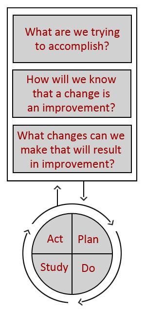 IHI Model for Improvement PDSA Cycle Image/IHI Model for