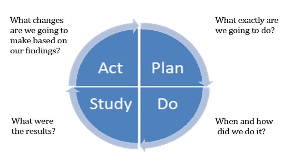 Plan, Do, Study, Act (PDSA) Cycle