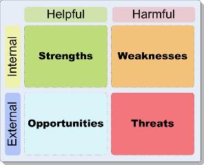 SWOT Analysis SWOT analysis is a tool that identifies the strengths, weaknesses, opportunities and threats of an organization.