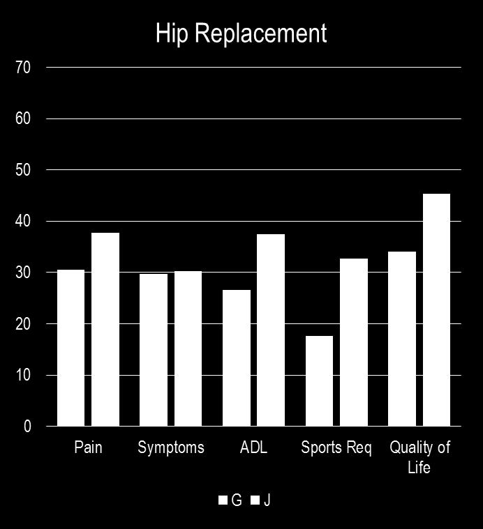 Average HOOS KOOS Change Scores for Hip & Knee Replacements by
