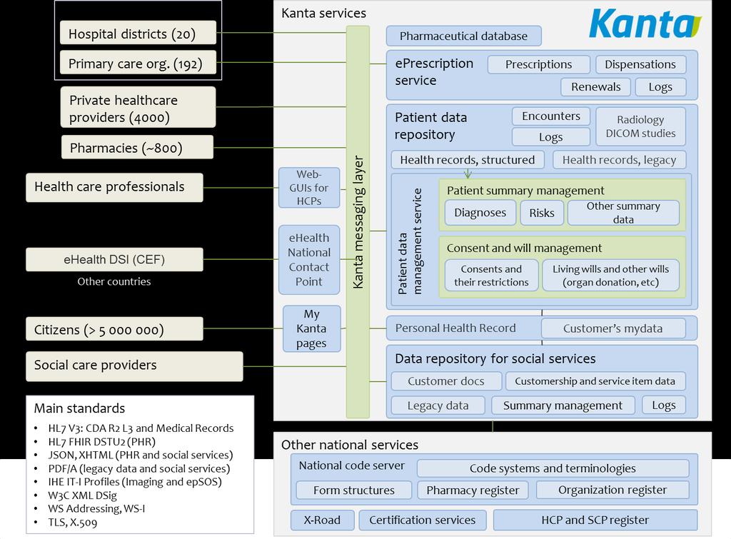 Kanta - National Healthcare Data Services National data