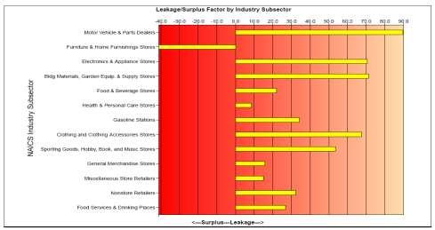 SALES LEAKAGE ANALYSIS Actual vs. Potential Sales. Shows whether residents retail needs are being met.