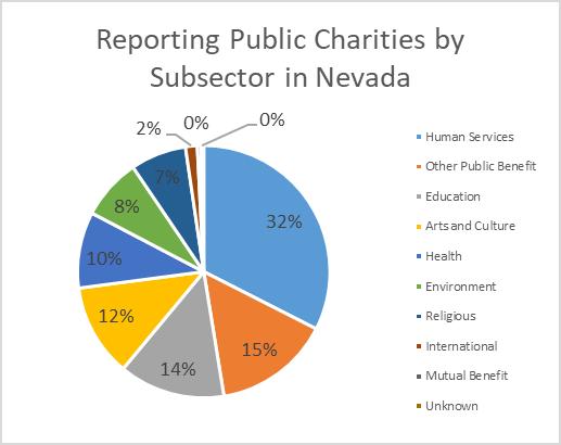 Public charities provide a broad array of services in a wide variety of fields.