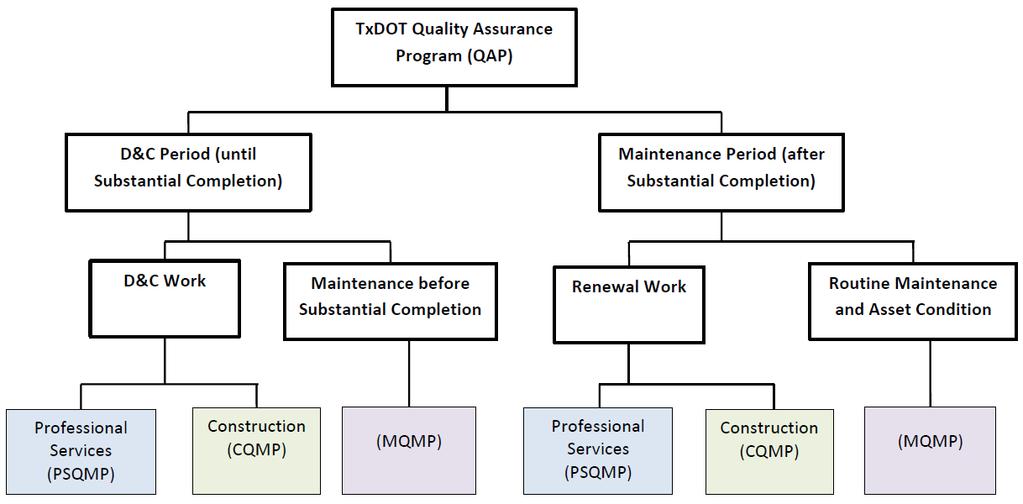 Figure 9.1: Overview of TxDOT's Quality Assurance Program including Maintenance Table 9.