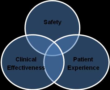 The three dimensions of quality used within the Quality Framework are: Applying this definition to patients ensures that specialist services commission services based on the three overriding