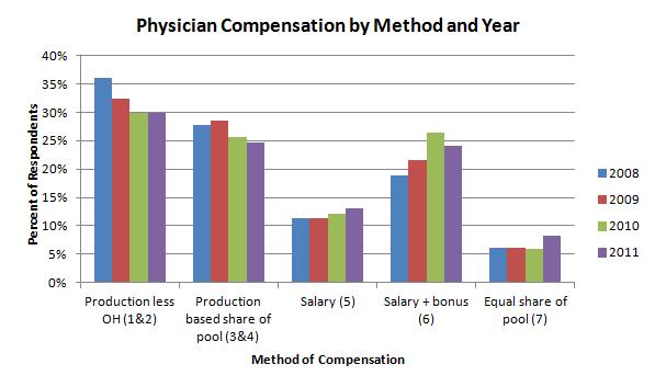Many organizations are looking at incentives in the compensation structure to drive performance Use of incentive compensation (as a percentage of all types