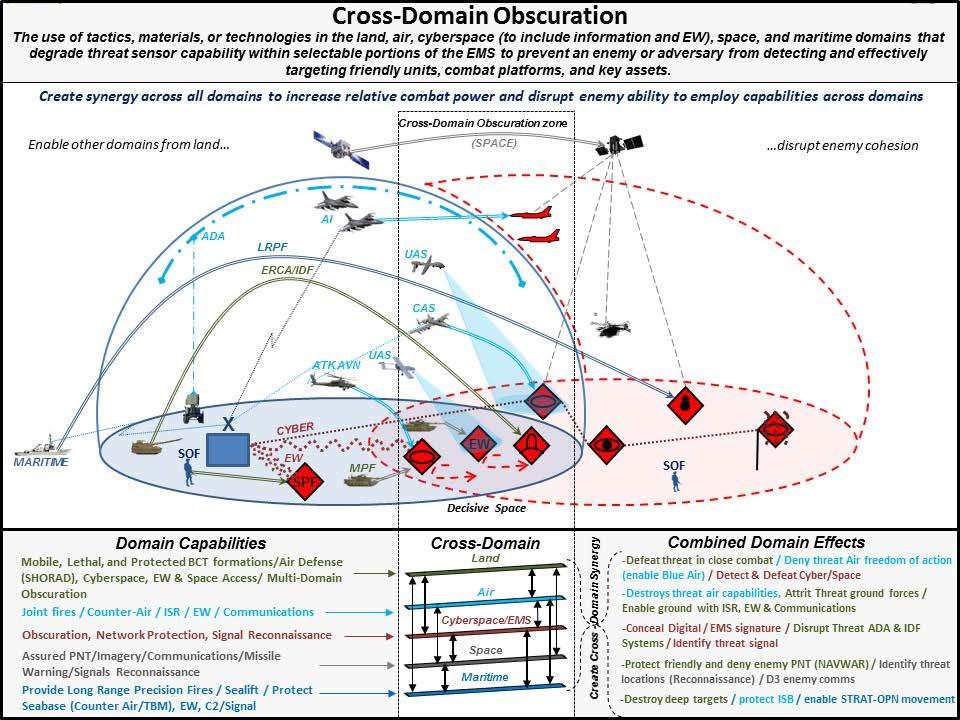 Figure 2 Cross-Domain Obscuration This highlights the critical requirement that companies, battalions, and brigades must obscure their signatures from targeting and attack in all domains.