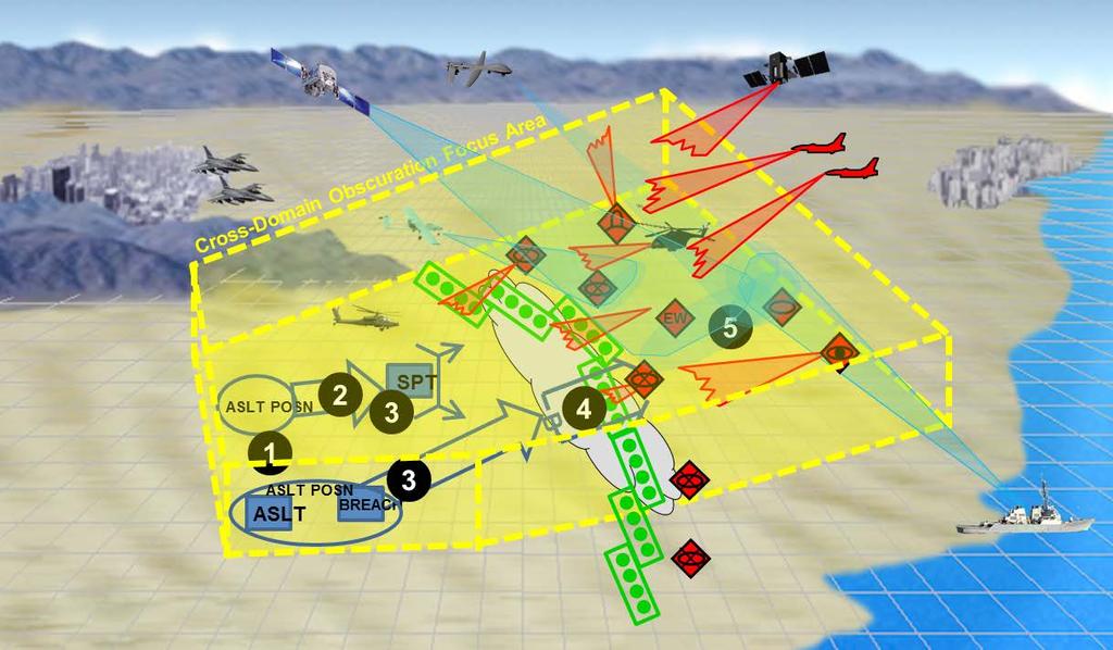 Figure 3 Cross-Domain Obscuration Focus Area - In the air, enemies will utilize a variety of manned and unmanned aerial systems (like the ZALA or PCHELA-1K) in various roles that sense with a variety