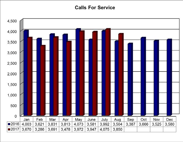 TAPD 911 CALLS FOR SERVICE Dispatched Calls for Service Call Priority August YTD 1 Critical 27 208 2