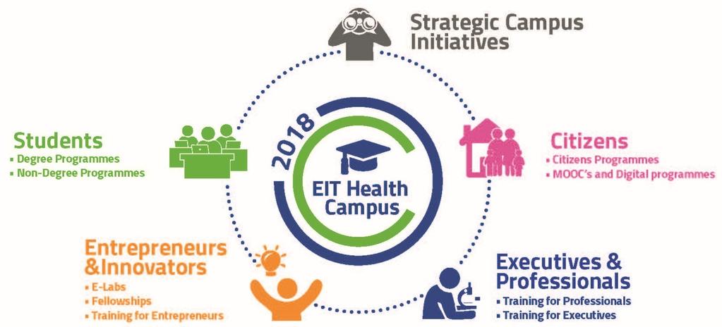 EIT Health CAMPUS A European brand for
