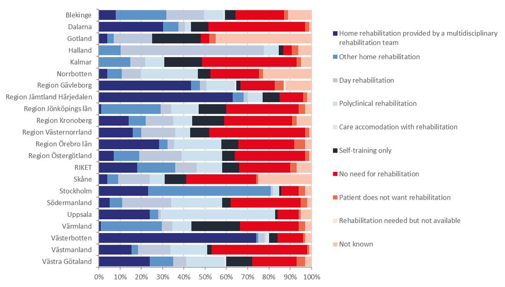 Planned rehabilitation among patients discharged to their own home Figure 7. The proportion (%) of patients with planned rehabilitation among those discharged to their own home, by county 2017.