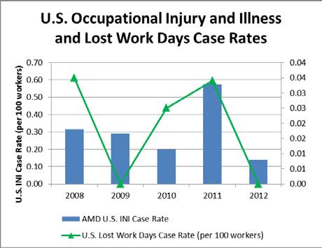 Additional details regarding our occupational injury and illness data are provided in our Labor Data Tables. Figure 14: Total Injury and Illness Case Rate (per 100 workers) Figure 16: U.S.