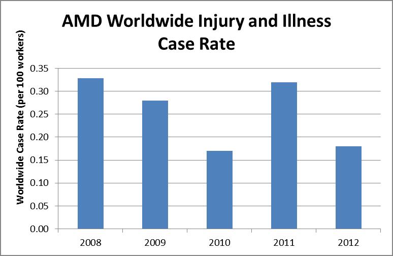 OSHA Benchmark Rates compared to AMD 2012 INI Case Rate (per 100 workers) AMD s goal is to continuously reduce occupational injury and illness case rates.