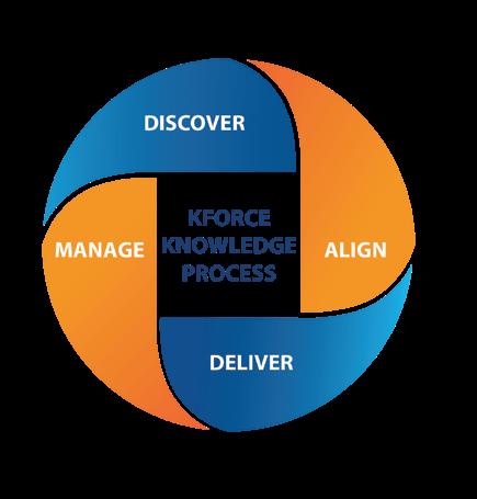 WHY KFORCE OUR PROCESS 1 DISCOVER Build strategic partnerships through knowledge sharing and