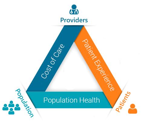 Population Health The Triple Aim - defines three inter-dependent aspects:* Improving