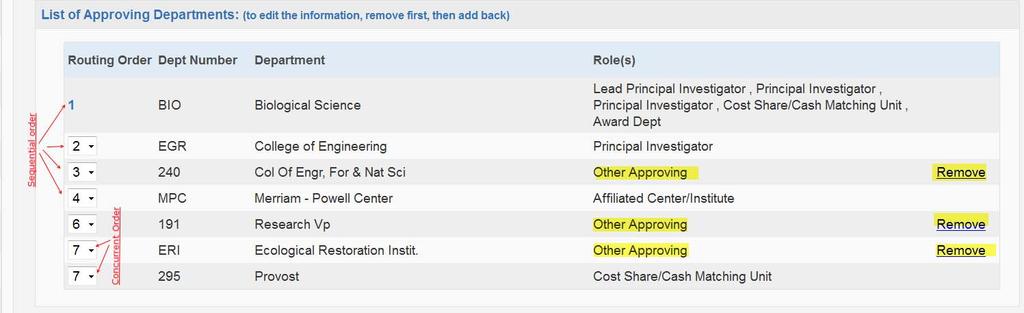 Approving Departments (and other Approvers) Cayuse SP automatically includes the Lead Principal Investigator, Principal Investigators, Award Department (managing department), PI department(s), cost