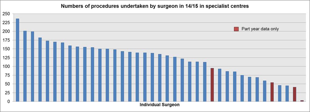 Figure 1: Number of procedures undertaken by individual surgeons in level 1 specialist surgical centres (2014-15) From the data supplied by the level 1 centres 1 (see figure 2 below) we can see that
