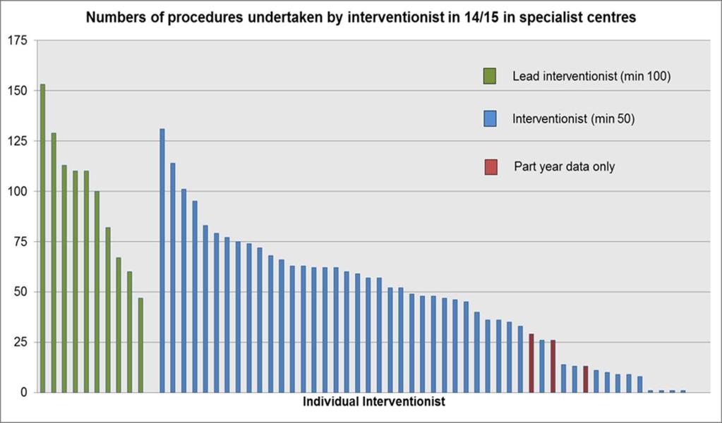 Figure 2: Number of procedures undertaken by individual interventional cardiologists in level 1 specialist surgical centres (2014-15) Ensuring there is 24/7 care and advice The standards include