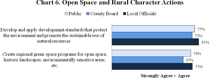 The last group of questions in this section consisted of two actions related to open space and rural character.