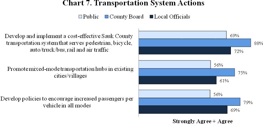 The highest percentage of strongly agree responses among the public went to the proposal to develop and implement a cost-effective multi-modal Sauk County transportation system.