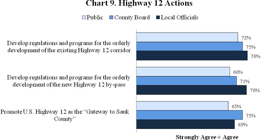 In summary, majorities of the public, County Board, and local officials agreed or strongly agreed with each of the nine questions pertaining to transportation actions, although the public tended to