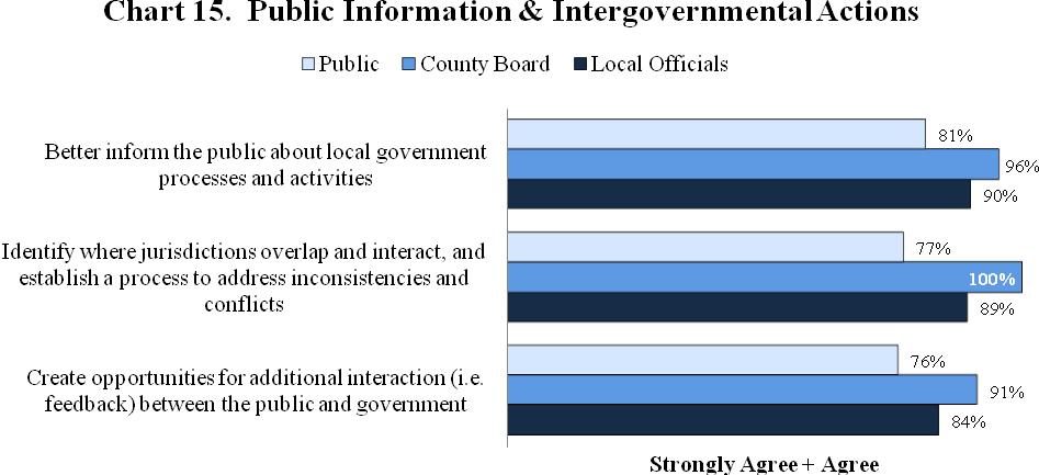respondents agreed or strongly agreed that the public should be better informed regarding local government processes and activities.