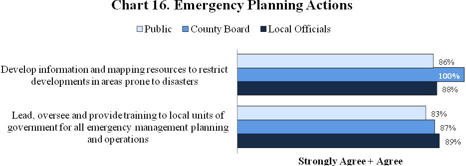 Between 80 and 90 percent of the public, County Board, and local officials said they agree or strongly agree with training for local units of government for emergency management.