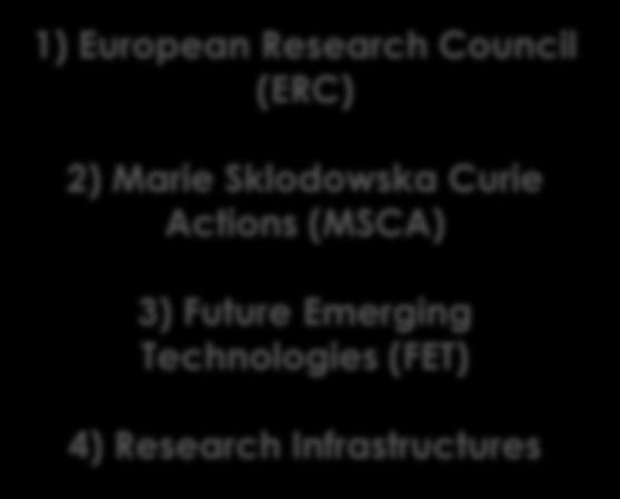 European Research Council (ERC) 2) Marie Sklodowska Curie Actions (MSCA) 3) Future