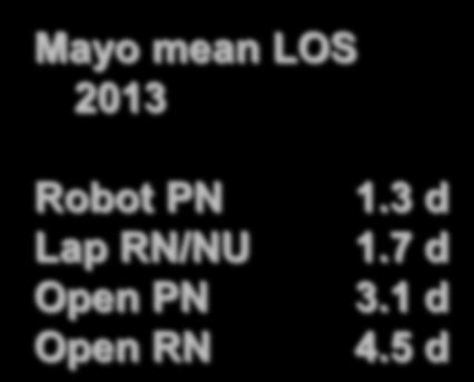 Mayo mean LOS 2013 Robot PN Lap RN/NU