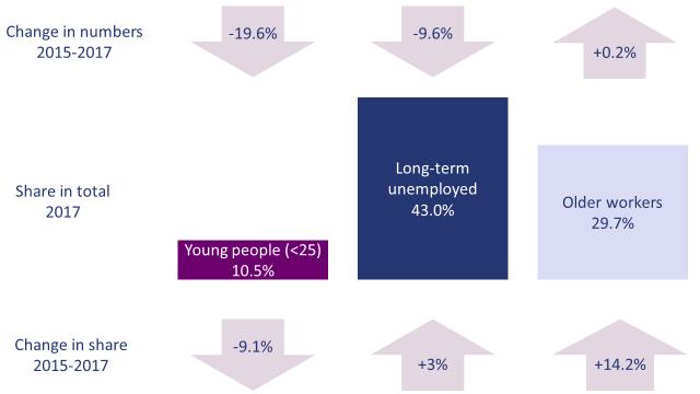 28 PES in the case of young people under 25, and 27 PES in the case of long-term unemployed and in the case of older workers.