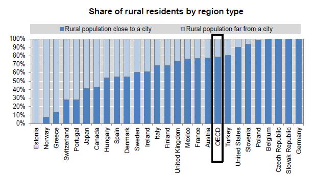 Rural and urban areas are deeply interconnected In OECD countries, 26% of population live in PR regions (297 million)